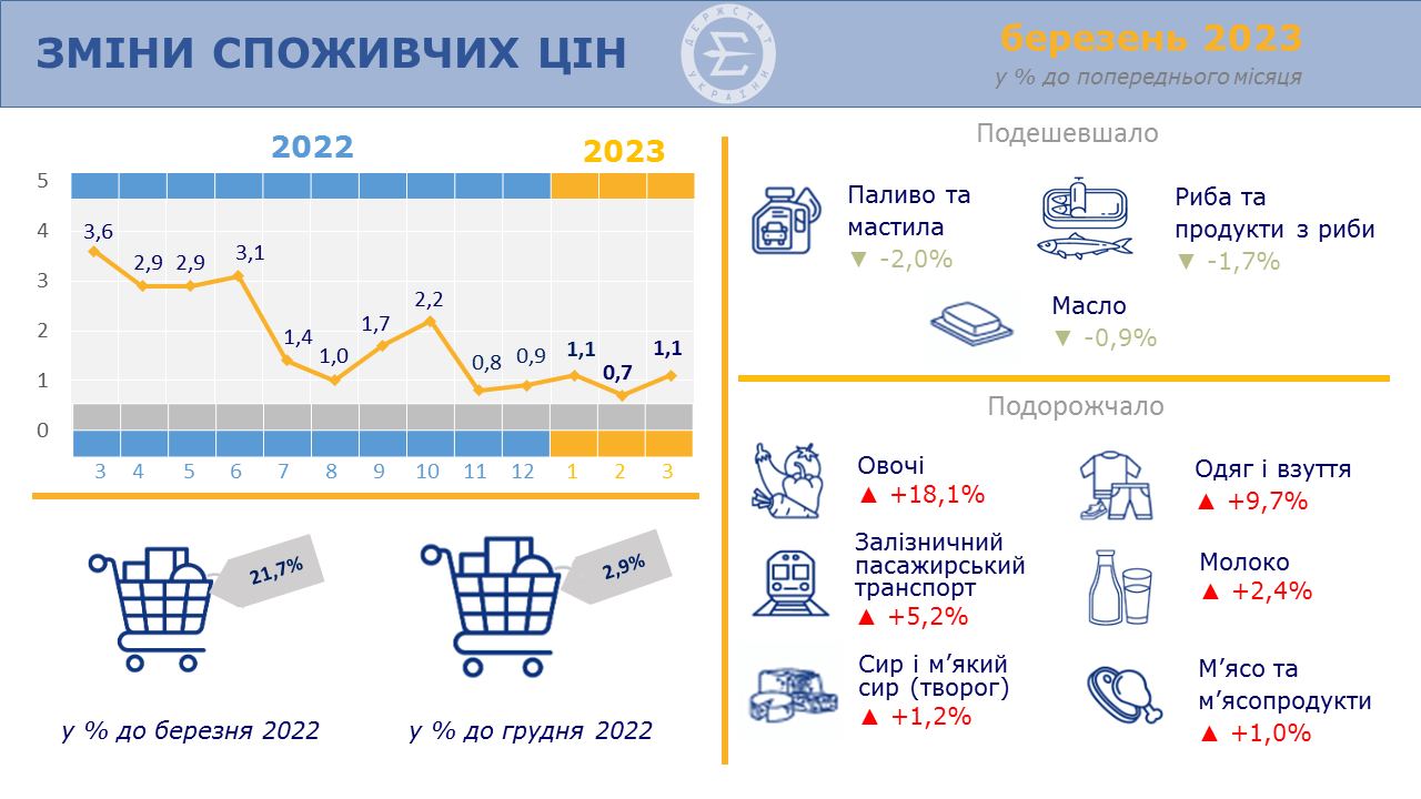 У березні продукти харчування в області здорожчали на два відсотки, – дані статистики